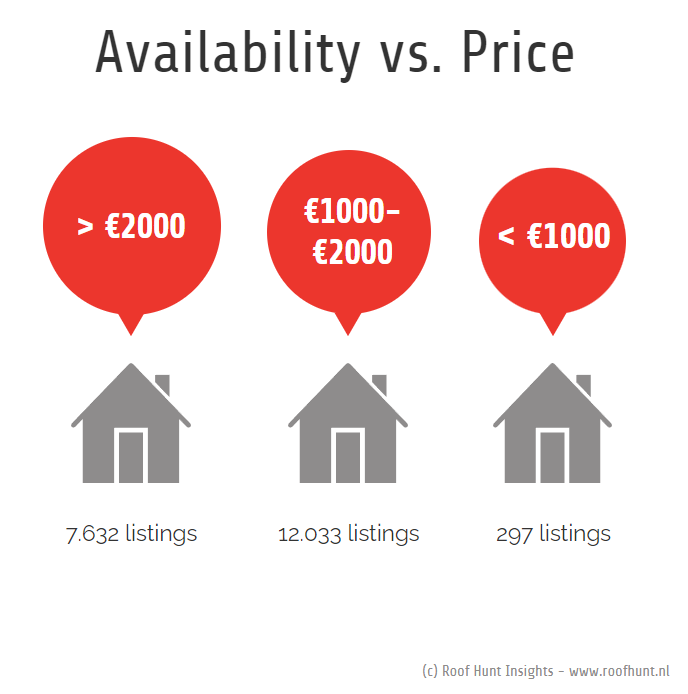 Amsterdam Apartment Rental Statistics 2022