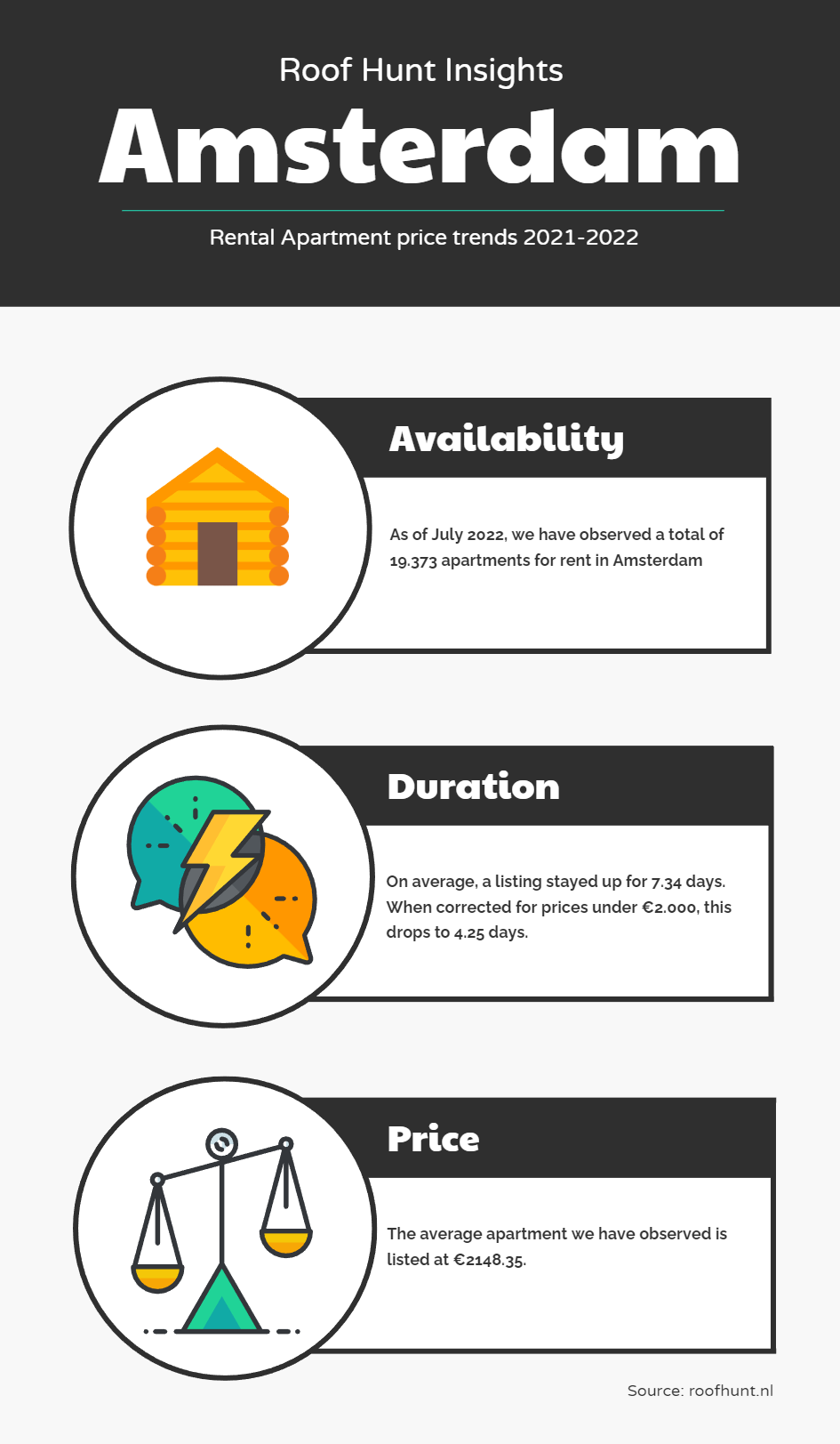 Amsterdam Apartment Rental Statistics 2022